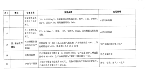 環(huán)境保護(hù)專用設(shè)備企業(yè)所得稅優(yōu)惠目錄解讀